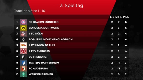 Fußball-Ergebnisse - Infotaiment Content